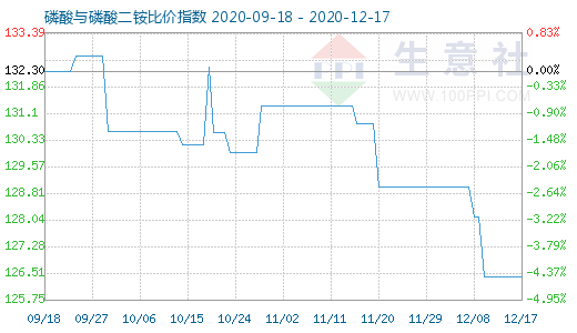 12月17日磷酸與磷酸二銨比價指數圖