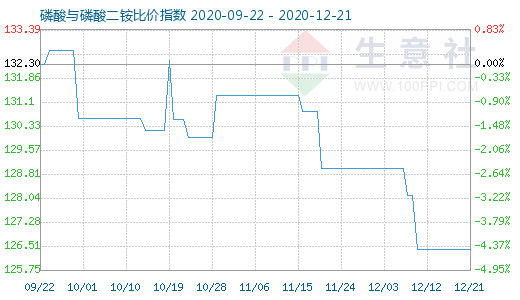 12月21日磷酸與磷酸二銨比價指數(shù)圖