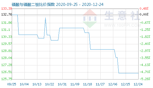 12月24日磷酸與磷酸二銨比價指數圖