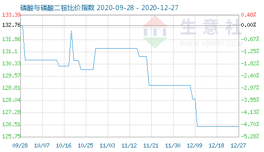 12月27日磷酸與磷酸二銨比價(jià)指數(shù)圖