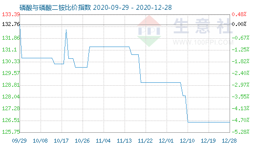 12月28日磷酸與磷酸二銨比價指數圖