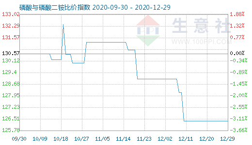 12月29日磷酸與磷酸二銨比價指數圖