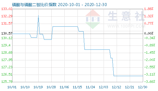 12月30日磷酸與磷酸二銨比價指數圖