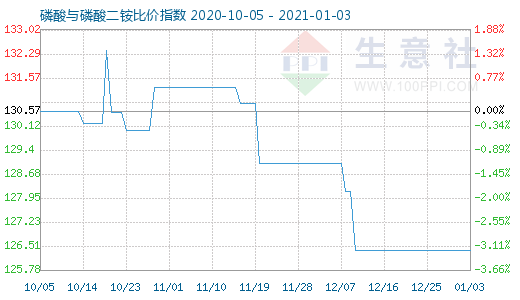 1月3日磷酸與磷酸二銨比價(jià)指數(shù)圖