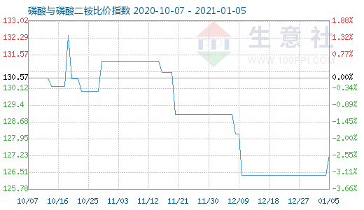 1月5日磷酸與磷酸二銨比價指數圖
