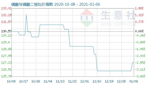1月6日磷酸與磷酸二銨比價指數圖