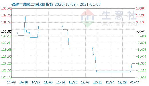 1月7日磷酸與磷酸二銨比價指數圖
