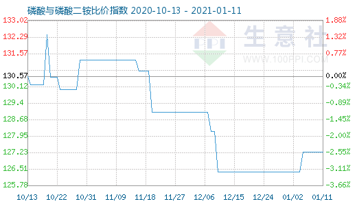 1月11日磷酸與磷酸二銨比價指數圖