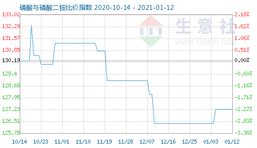 1月12日磷酸與磷酸二銨比價(jià)指數(shù)圖