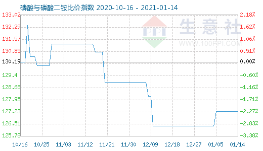 1月14日磷酸與磷酸二銨比價指數圖