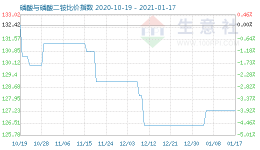 1月17日磷酸與磷酸二銨比價(jià)指數(shù)圖