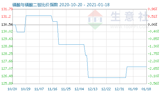 1月18日磷酸與磷酸二銨比價指數(shù)圖