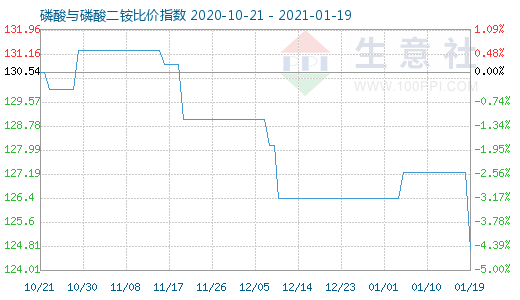 1月19日磷酸與磷酸二銨比價指數(shù)圖