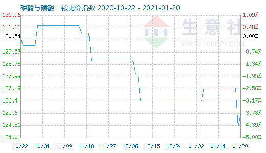 1月20日磷酸與磷酸二銨比價指數(shù)圖