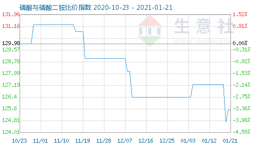 1月21日磷酸與磷酸二銨比價指數圖