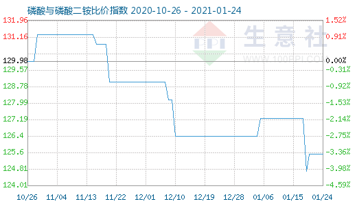 1月24日磷酸與磷酸二銨比價指數(shù)圖