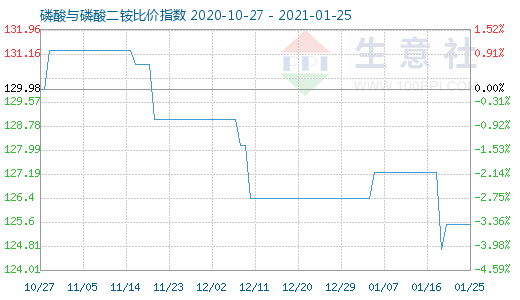 1月25日磷酸與磷酸二銨比價指數(shù)圖