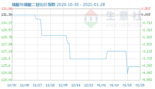 1月28日磷酸與磷酸二銨比價指數圖