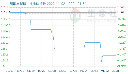 1月31日磷酸與磷酸二銨比價指數圖