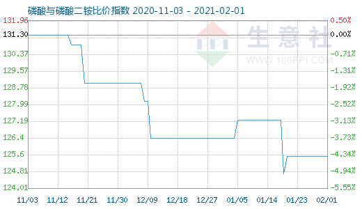 2月1日磷酸與磷酸二銨比價指數(shù)圖
