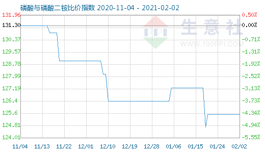 2月2日磷酸與磷酸二銨比價指數圖