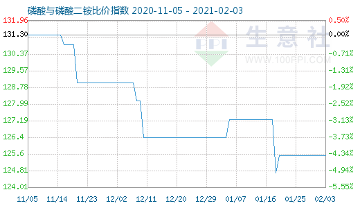 2月3日磷酸與磷酸二銨比價指數圖