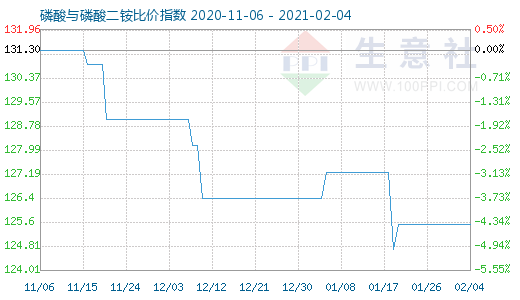 2月4日磷酸與磷酸二銨比價指數(shù)圖