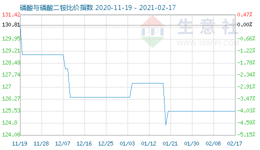 2月17日磷酸與磷酸二銨比價指數圖