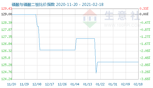2月18日磷酸與磷酸二銨比價(jià)指數(shù)圖