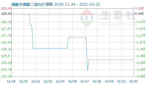 2月22日磷酸與磷酸二銨比價指數圖