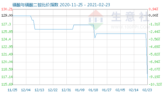 2月23日磷酸與磷酸二銨比價指數圖