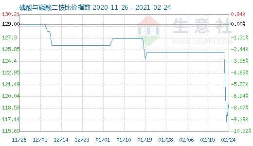 2月24日磷酸與磷酸二銨比價指數圖