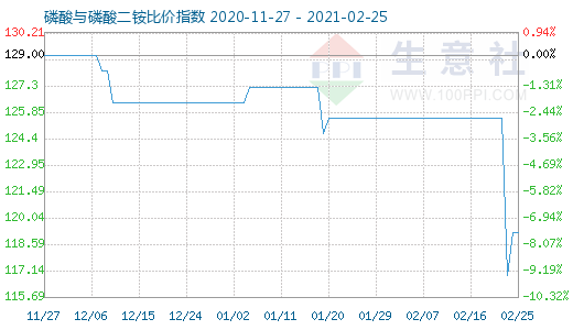 2月25日磷酸與磷酸二銨比價指數圖