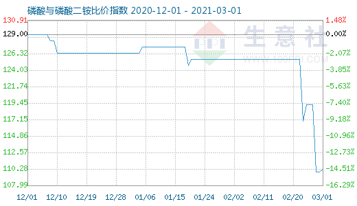 3月1日磷酸與磷酸二銨比價(jià)指數(shù)圖