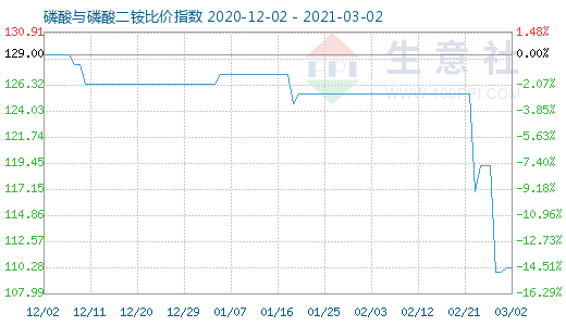 3月2日磷酸與磷酸二銨比價(jià)指數(shù)圖