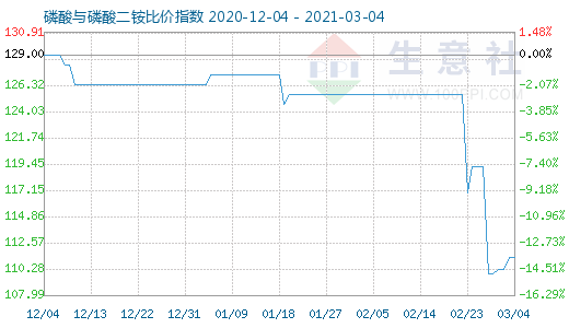 3月4日磷酸與磷酸二銨比價指數圖