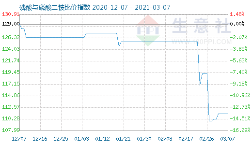 3月7日磷酸與磷酸二銨比價指數圖