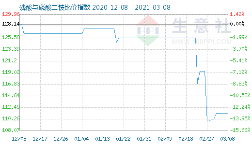 3月8日磷酸與磷酸二銨比價指數(shù)圖