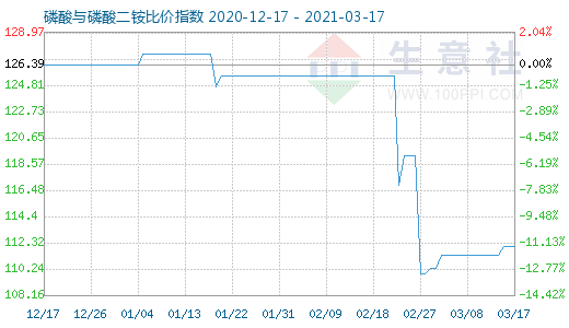 3月17日磷酸與磷酸二銨比價(jià)指數(shù)圖