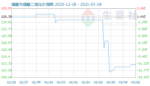 3月18日磷酸與磷酸二銨比價指數(shù)圖