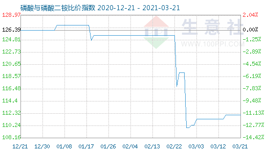 3月21日磷酸與磷酸二銨比價指數圖