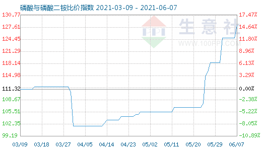 6月7日磷酸與磷酸二銨比價(jià)指數(shù)圖