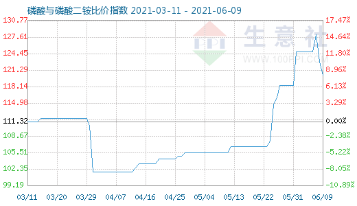 6月9日磷酸與磷酸二銨比價指數圖