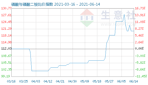 6月14日磷酸與磷酸二銨比價指數(shù)圖