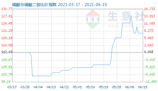 6月15日磷酸與磷酸二銨比價(jià)指數(shù)圖