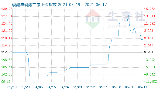 6月17日磷酸與磷酸二銨比價指數圖