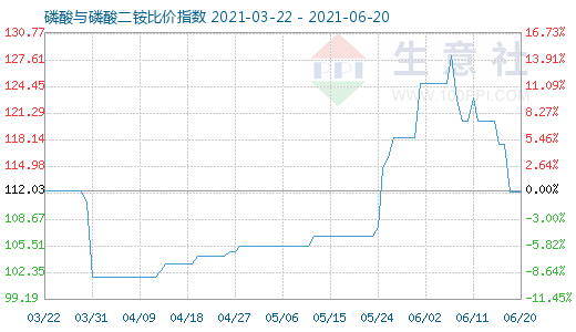 6月20日磷酸與磷酸二銨比價指數圖
