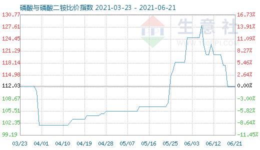 6月21日磷酸與磷酸二銨比價指數(shù)圖