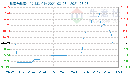 6月23日磷酸與磷酸二銨比價指數(shù)圖
