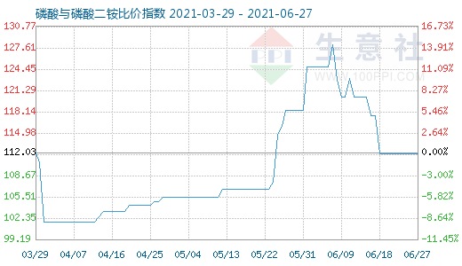 6月27日磷酸與磷酸二銨比價(jià)指數(shù)圖